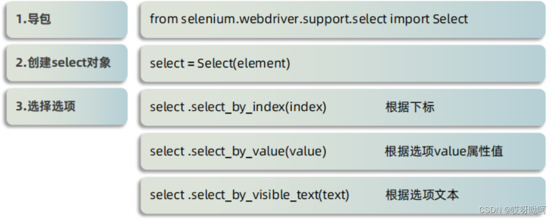 Selenium详解附实战地址(二)_在html页面,完成对城市下拉框的操作-CSDN博客