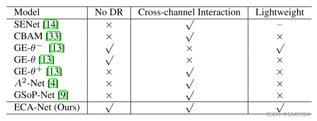 ECA:ECA-Net: Efficient Channel Attention for Deep Convolutional Neural ...