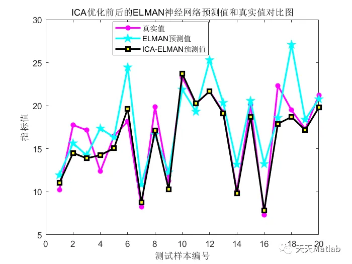 【预测模型-ELAMN预测】基于帝国竞争算法优化ELMAN神经网络实现数据回归预测matlab代码_权值_02