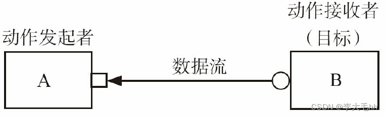 UVM TLM（Transaction Level Modeling）1.0事务级建模介绍