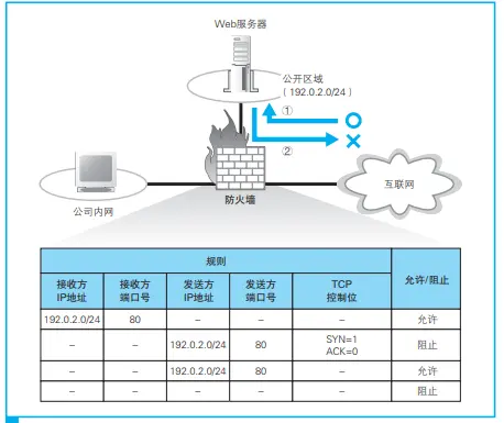 包过滤的典型示例