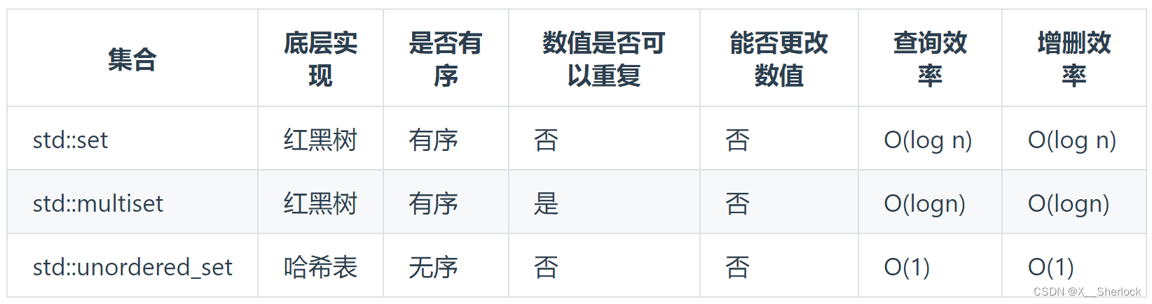 C++ set的三种类型,来源“代码随想录”