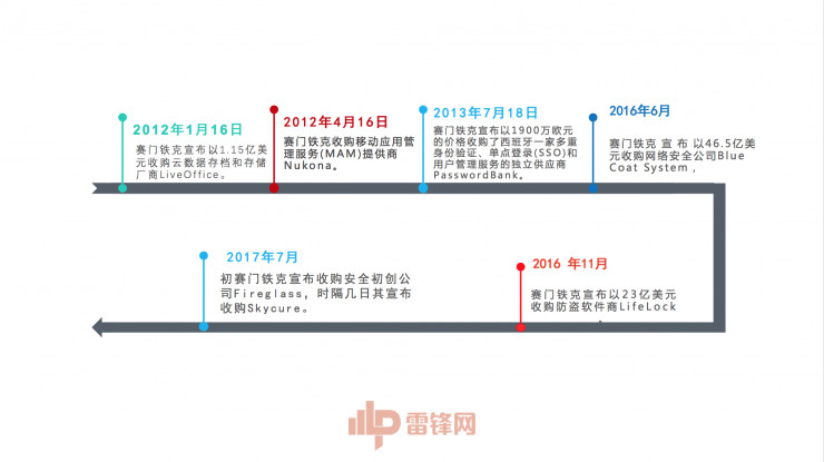 动辄买买买？赛门铁克这样回答