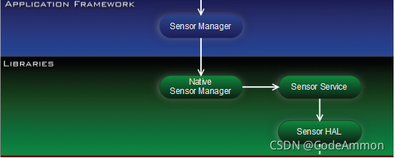 android sensor架构和原理分析---转载做学习记录-CSDN博客