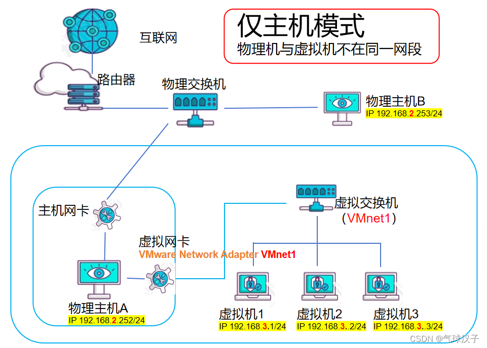 虚拟机--三种网络模式（保姆版）_vmware network adapter-CSDN博客