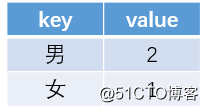 hive sql的执行及编译过程