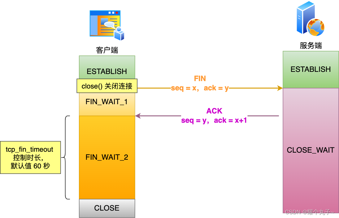 【网络】TCP断开连接插图7 【网络】TCP断开连接