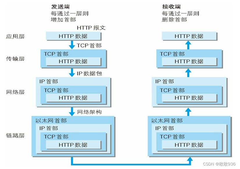 Http Access http协议基础与Apache的简单介绍_apache服务配置文件中allow open access什么意思-CSDN博客