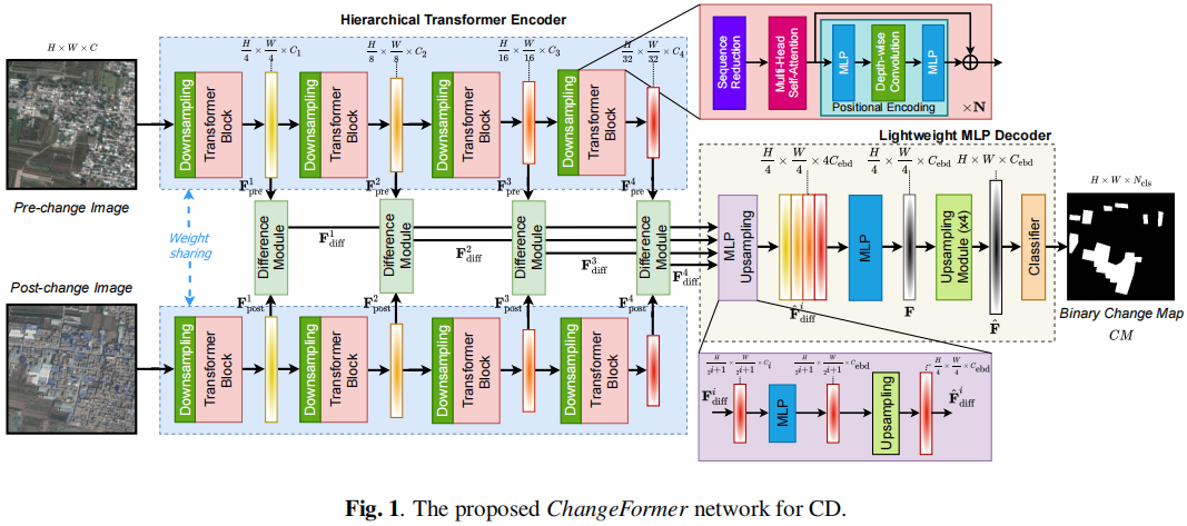 论文解读：ChangeFormer | A TRANSFORMER-BASED SIAMESE NETWORK FOR CHANGE ...