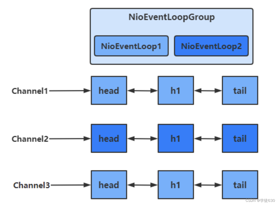 Java Netty Client Netty深入浅出Java网络编程学习笔记(一) Netty入门篇_netty java-CSDN博客