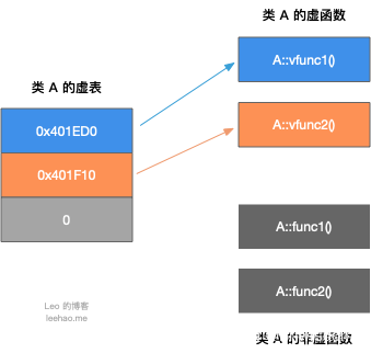 C++虚函数表的简单理解-CSDN博客