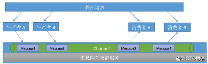 Redis消息队列
