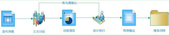 项目中测试人员是如何拆分功能模块的