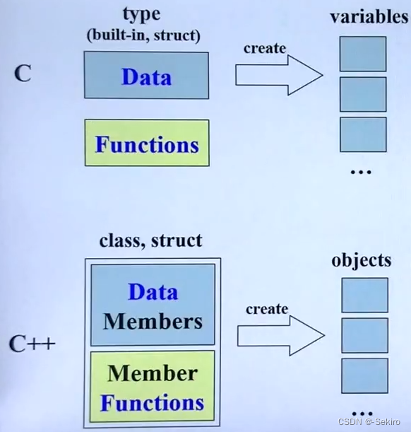 c vs c++,关于数据与函数