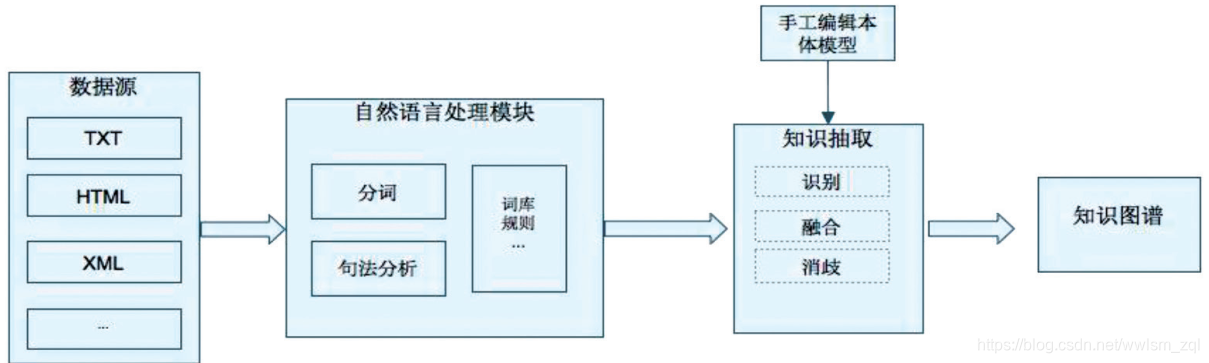 自动建模