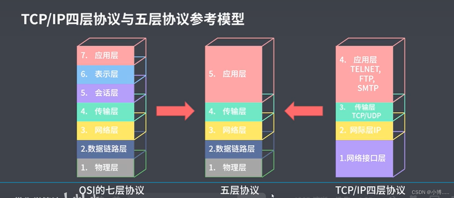 OSI与TCP/IP:计算机网络通信协议详解-CSDN博客