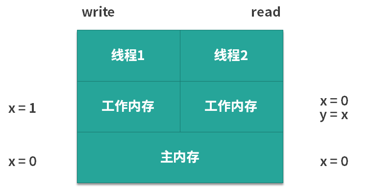 内存可见性-2
