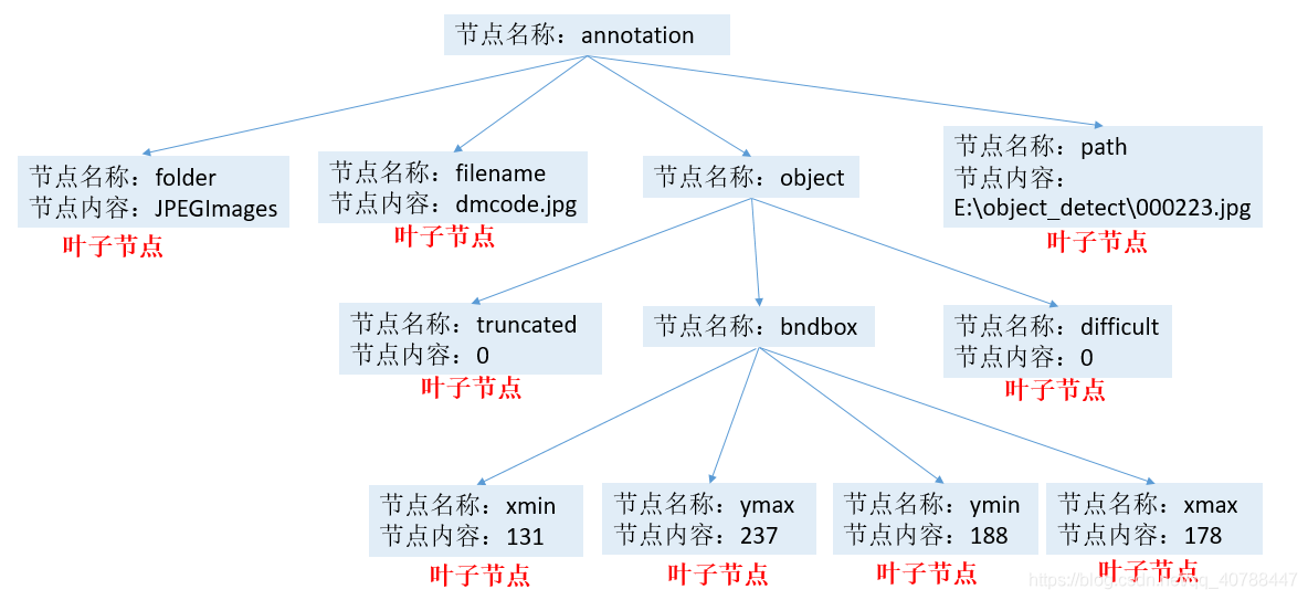 pytorch技巧 三： 解析XML文件 及 ElementTree模块的使用_elementtree解析方法-CSDN博客