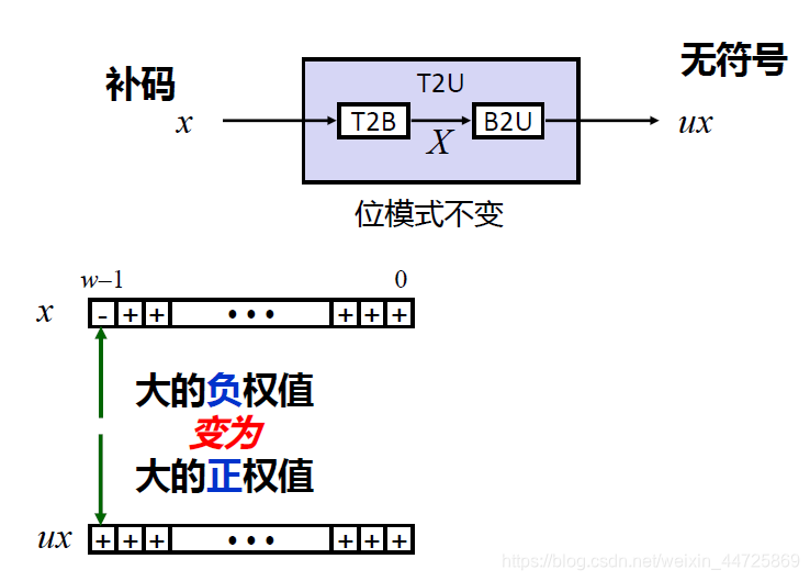 转换关系
