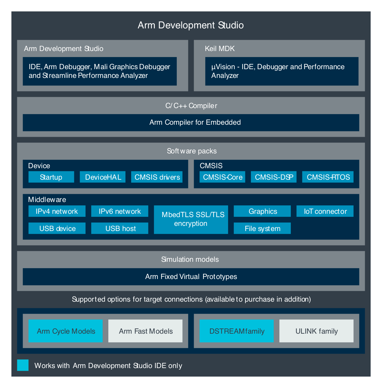 Arm Development Studio 2023.1 (Windows, Linux)CSDN博客