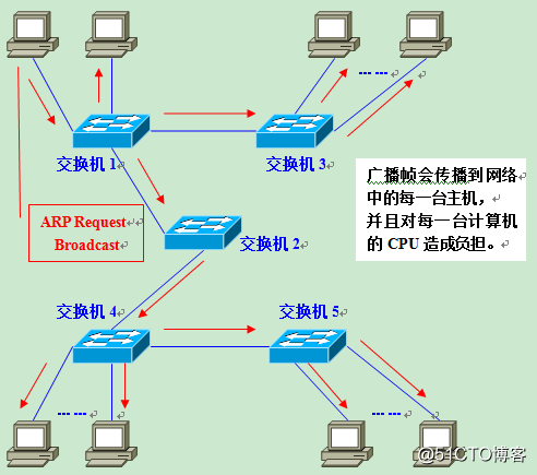 VLAN原理解释