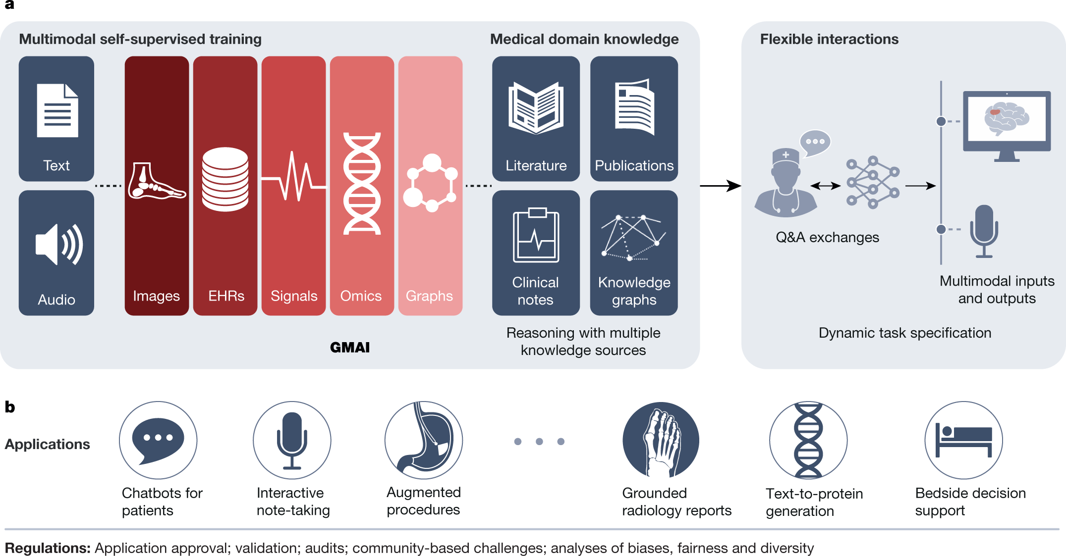 学习笔记：《Foundation models for generalist medical artificial intelligence》