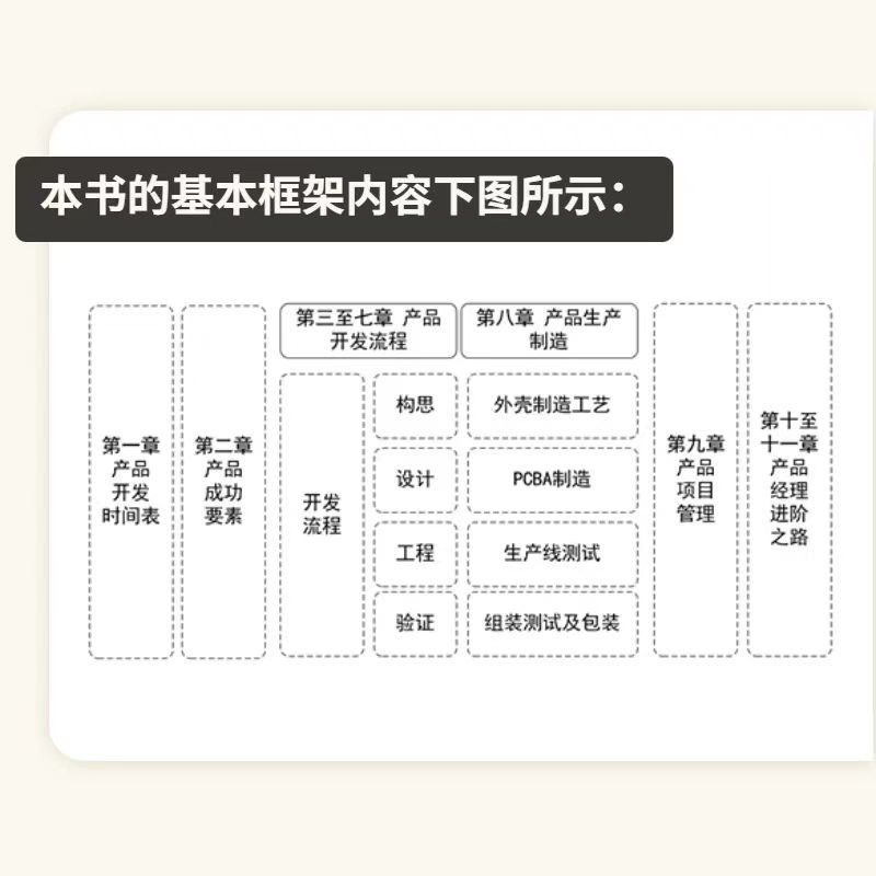 硬件产品经理:从入门到精通(新书发布)_硬件产品经理:从入门到精通-CSDN博客
