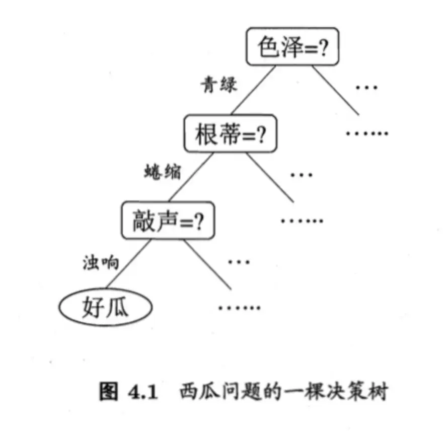 周志华《机器学习》P73 图4.1