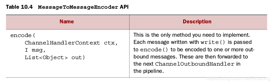 Table 10.4 MessageToMessageEncoder API