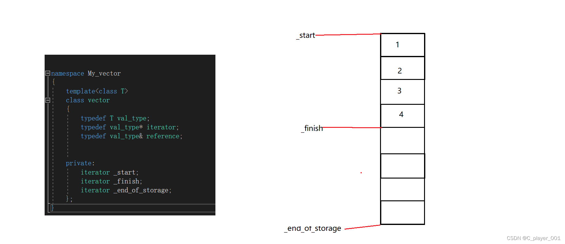 C++ vector 模拟实现_vector at与方括号的区别-CSDN博客