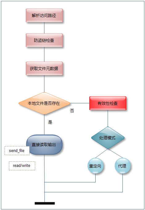 下载流程
