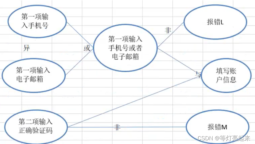 功能测试之黑盒测试插图41 功能测试之黑盒测试