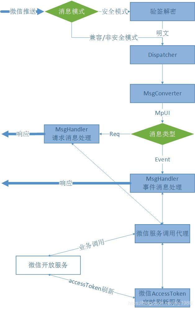 微信接入组件设计思路
