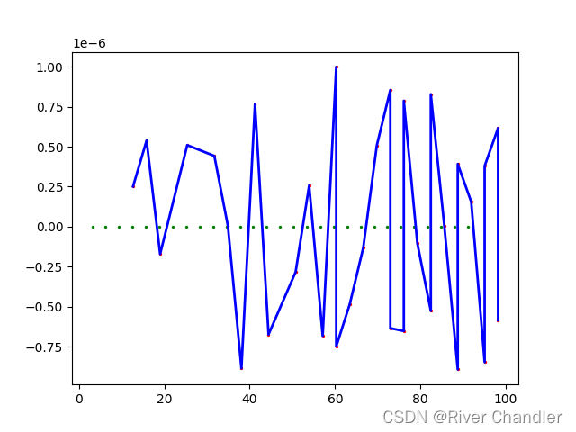 Numerov算法解一维无限深势阱的问题 (含量子力学导论)-CSDN博客
