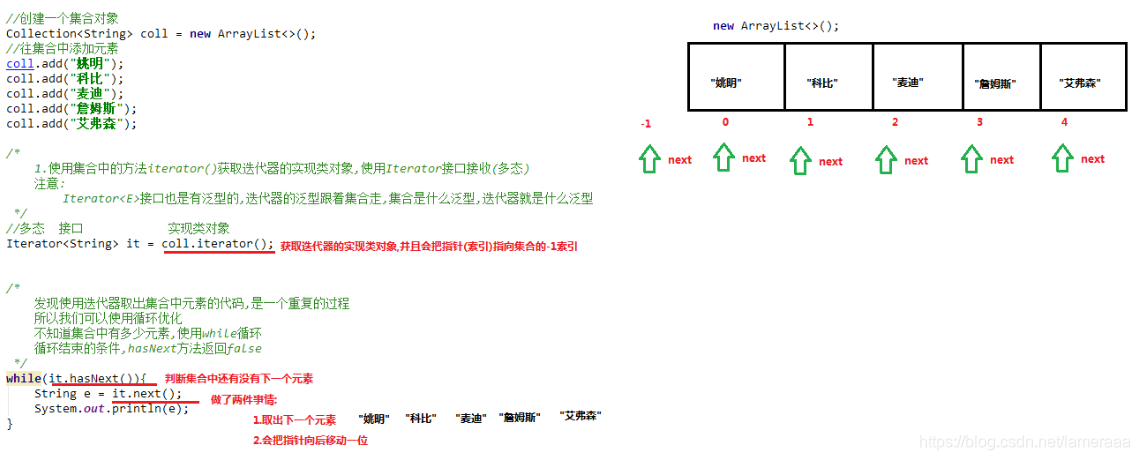 [外链图片转存失败(img-4zySHU0U-1565156540374)(img\迭代器原理图.bmp)]