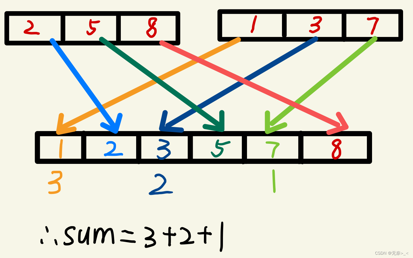 求序列中逆序数的四大算法(倾心之作)(2024年851真题就是考了归并排序求逆序数(>—<))插图5 9f4f2aef1b044329ab008bbf07f82c85.png