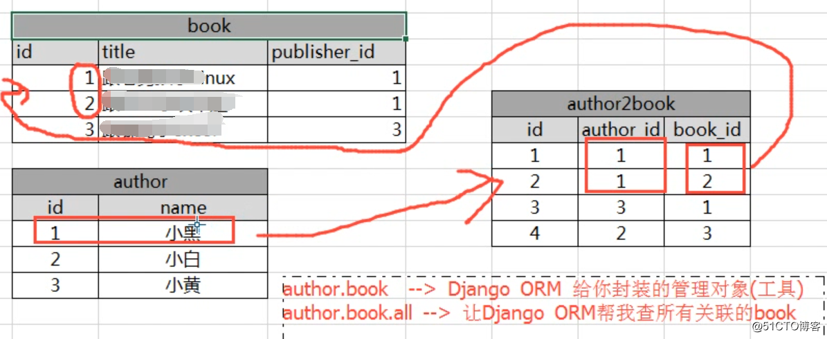 6、django操作表多对多实战