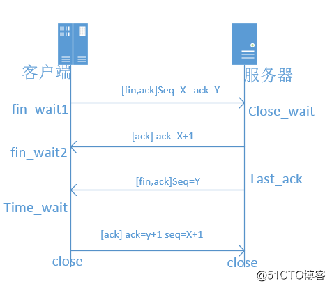 tcp三次握手四次挥手