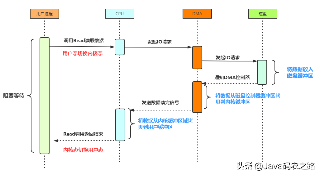 万字长文:细谈Linux、JDK、Netty中NIO与零拷贝