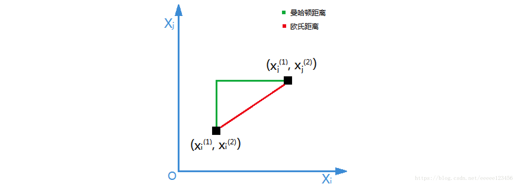 欧氏距离与曼哈顿距离