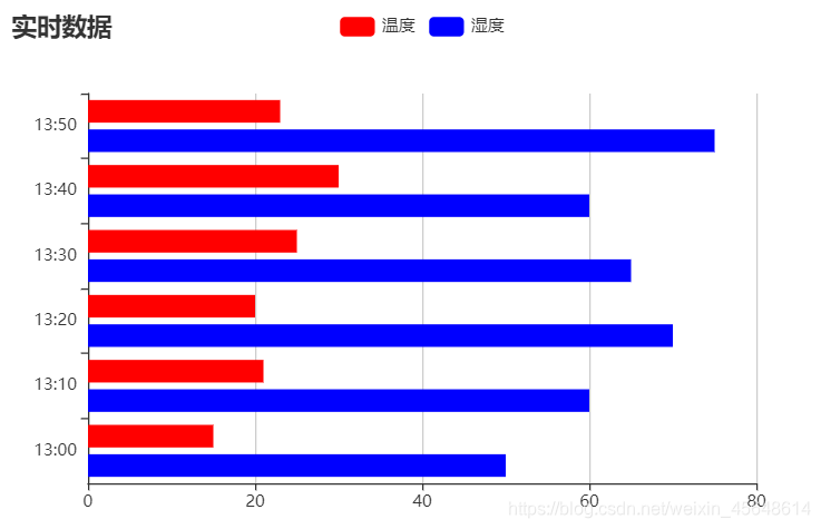 ECharts横向柱状图