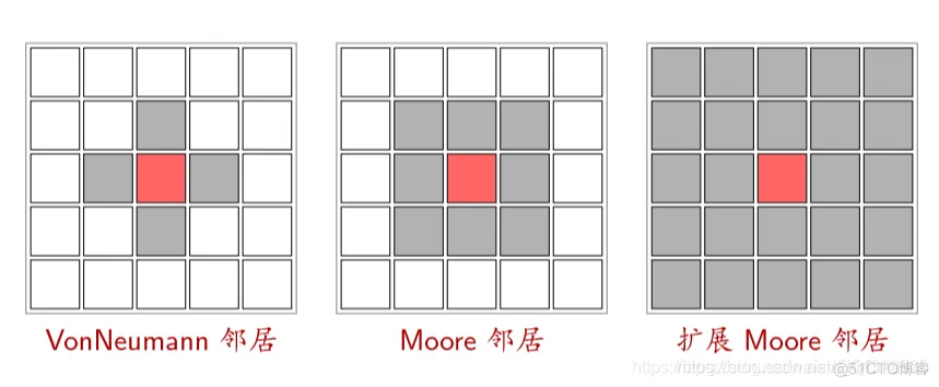 【元胞自动机】激进策略元胞自动机三车道(不开放辅路，软件园影响)交通流模型matlab源码_元胞自动机_17