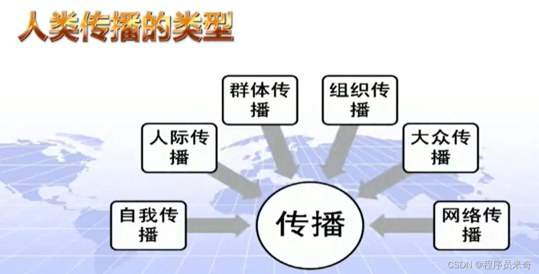 传播学(中国传媒大学)笔记_传播学知识-CSDN博客