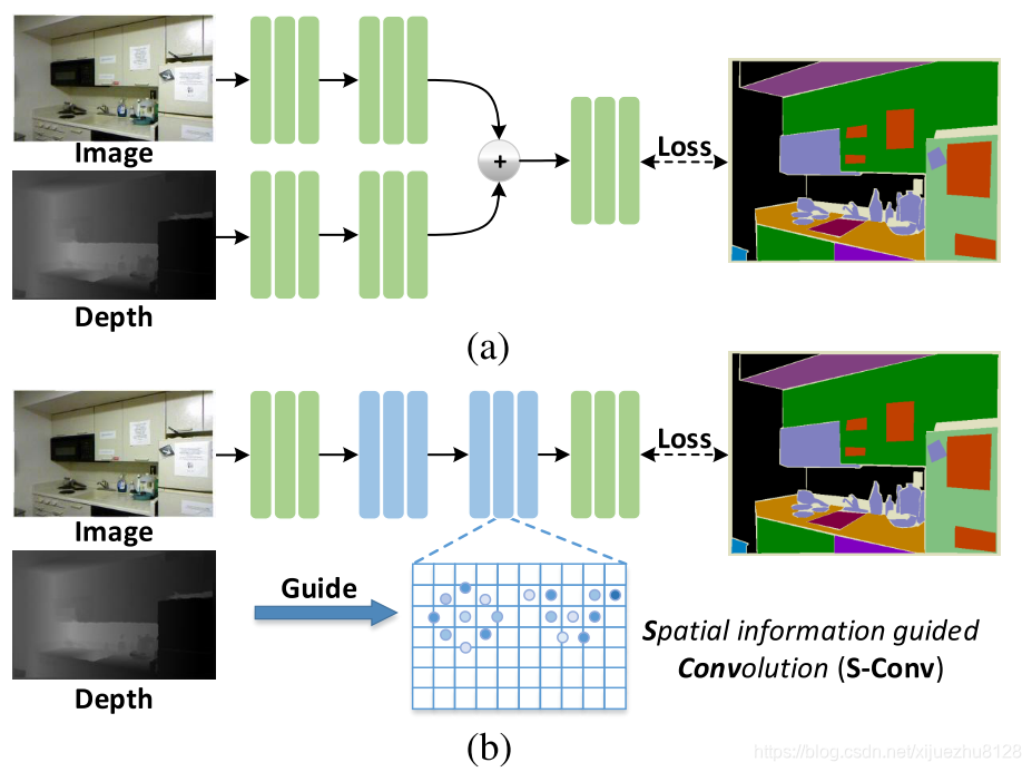 Spatial Information Guided Convolution for Real-Time RGBD Semantic ...
