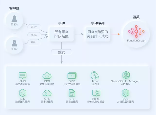 华为云FunctionGraph图片压缩实战-CSDN博客
