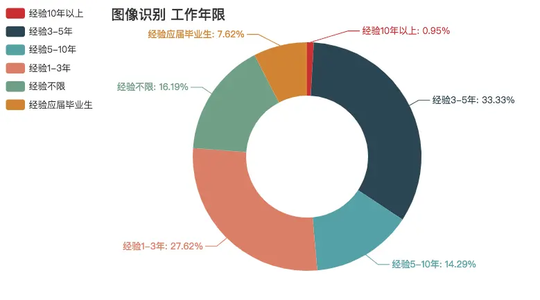 图像识别工作年限要求