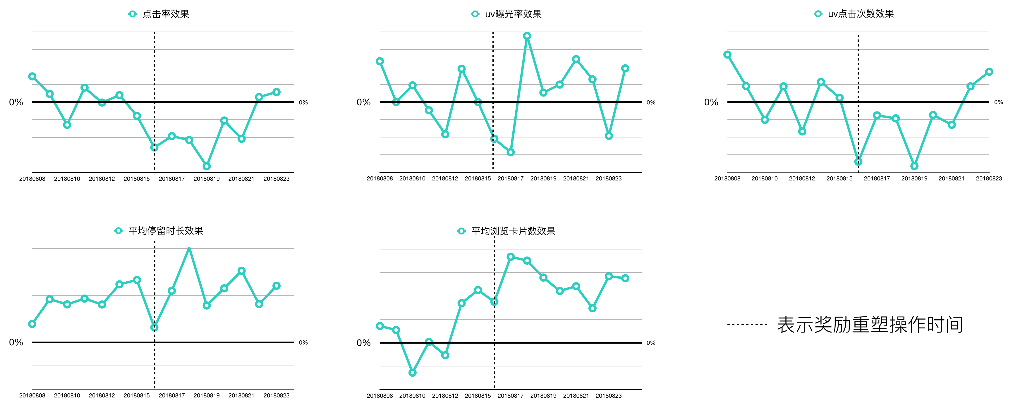 图7 加入惩罚项前后的相对效果变化