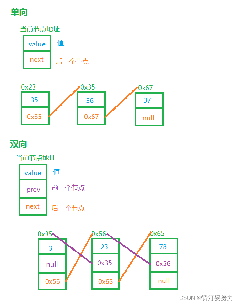 Java_LinkedList链表详解_javalinkedlist链表结构-CSDN博客