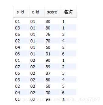 MySQL8.0窗口函数之排名函数（rank、dense_rank）的使用_mysql8