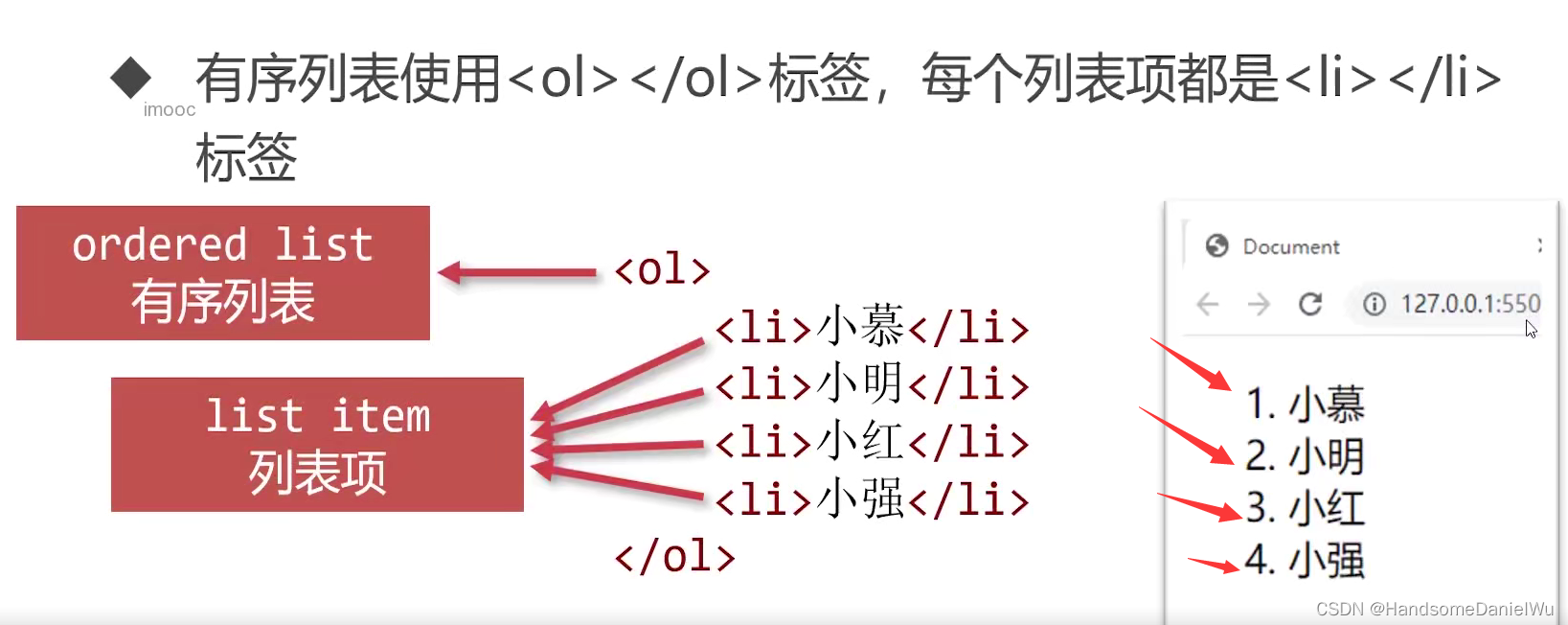 Rordered List HTML List label Ordered list Unodered list Definition list_html list ...